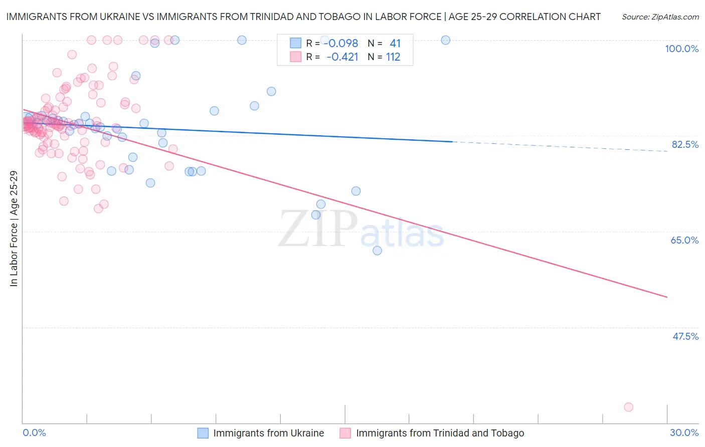 Immigrants from Ukraine vs Immigrants from Trinidad and Tobago In Labor Force | Age 25-29