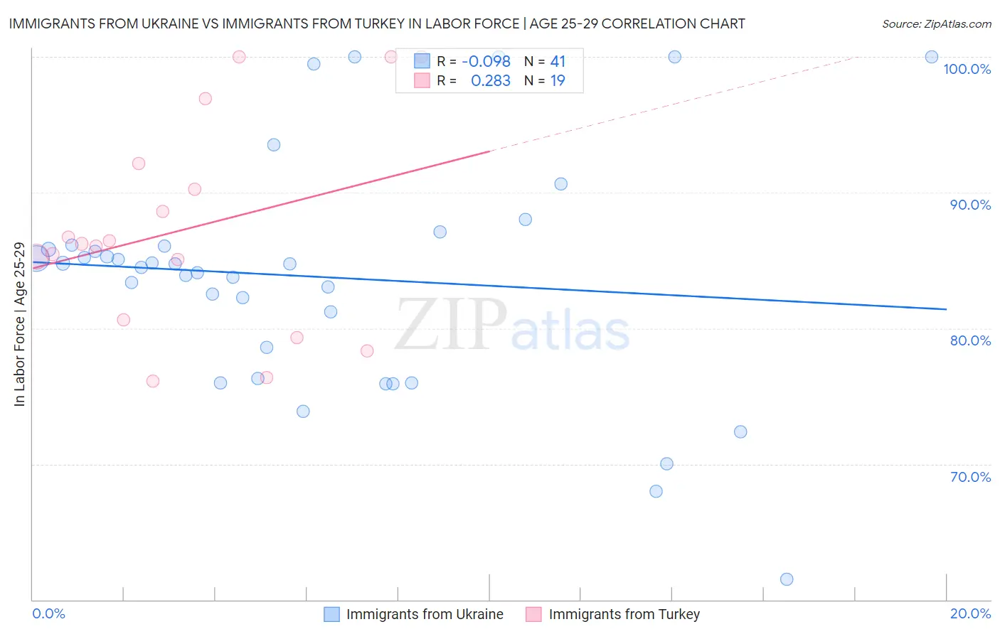 Immigrants from Ukraine vs Immigrants from Turkey In Labor Force | Age 25-29