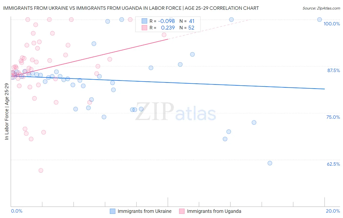 Immigrants from Ukraine vs Immigrants from Uganda In Labor Force | Age 25-29
