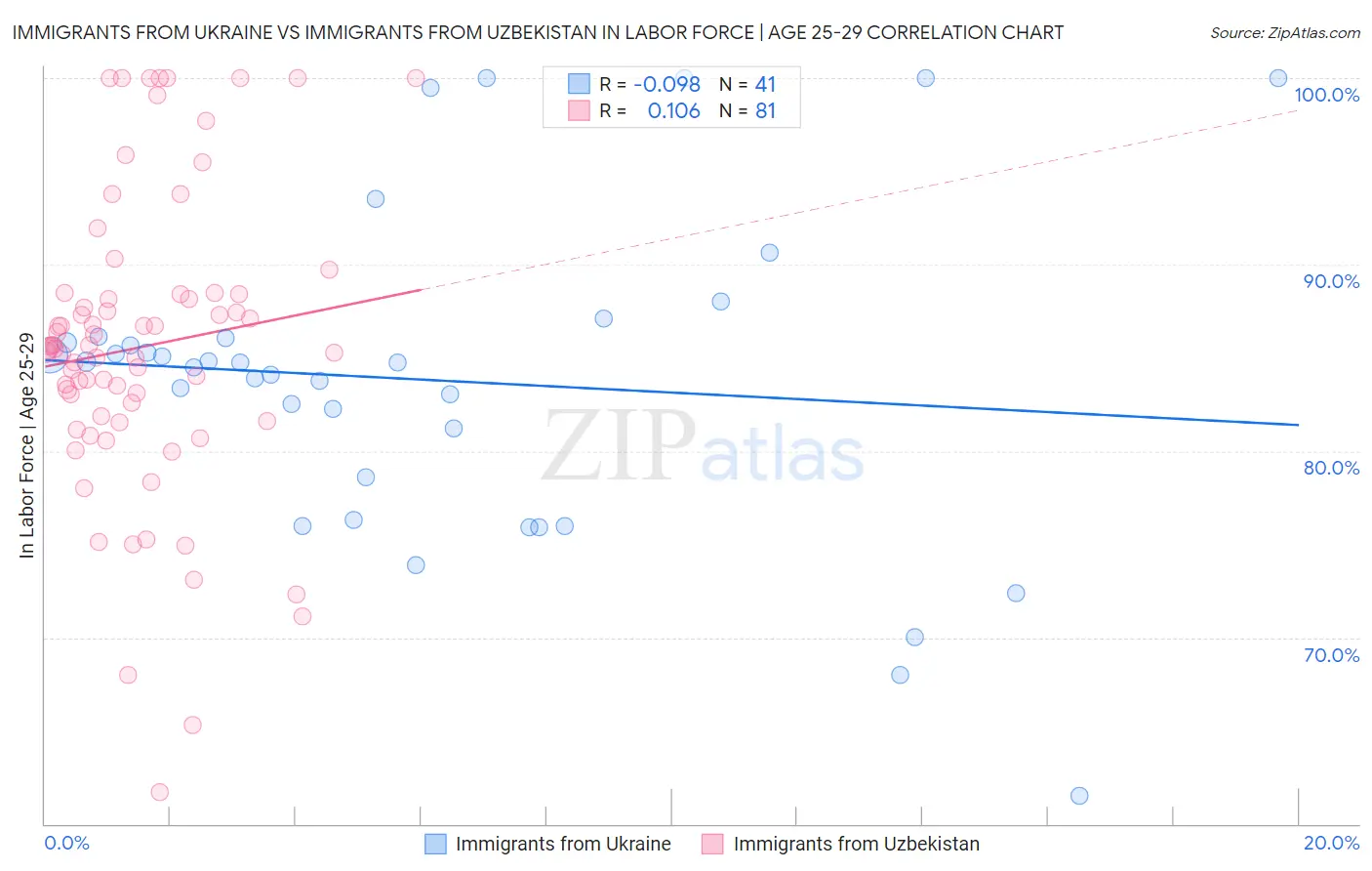 Immigrants from Ukraine vs Immigrants from Uzbekistan In Labor Force | Age 25-29