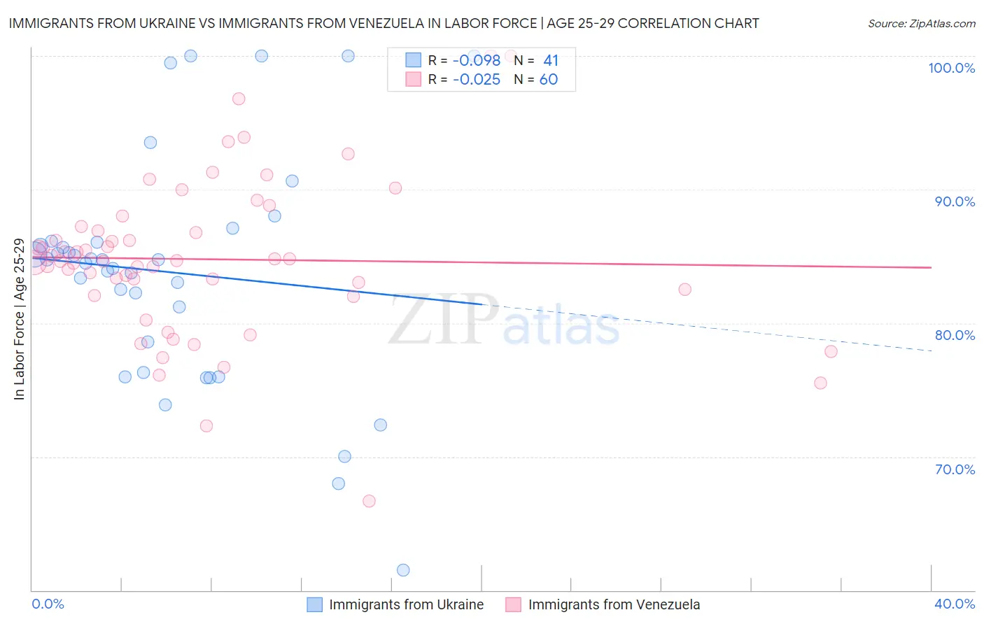 Immigrants from Ukraine vs Immigrants from Venezuela In Labor Force | Age 25-29