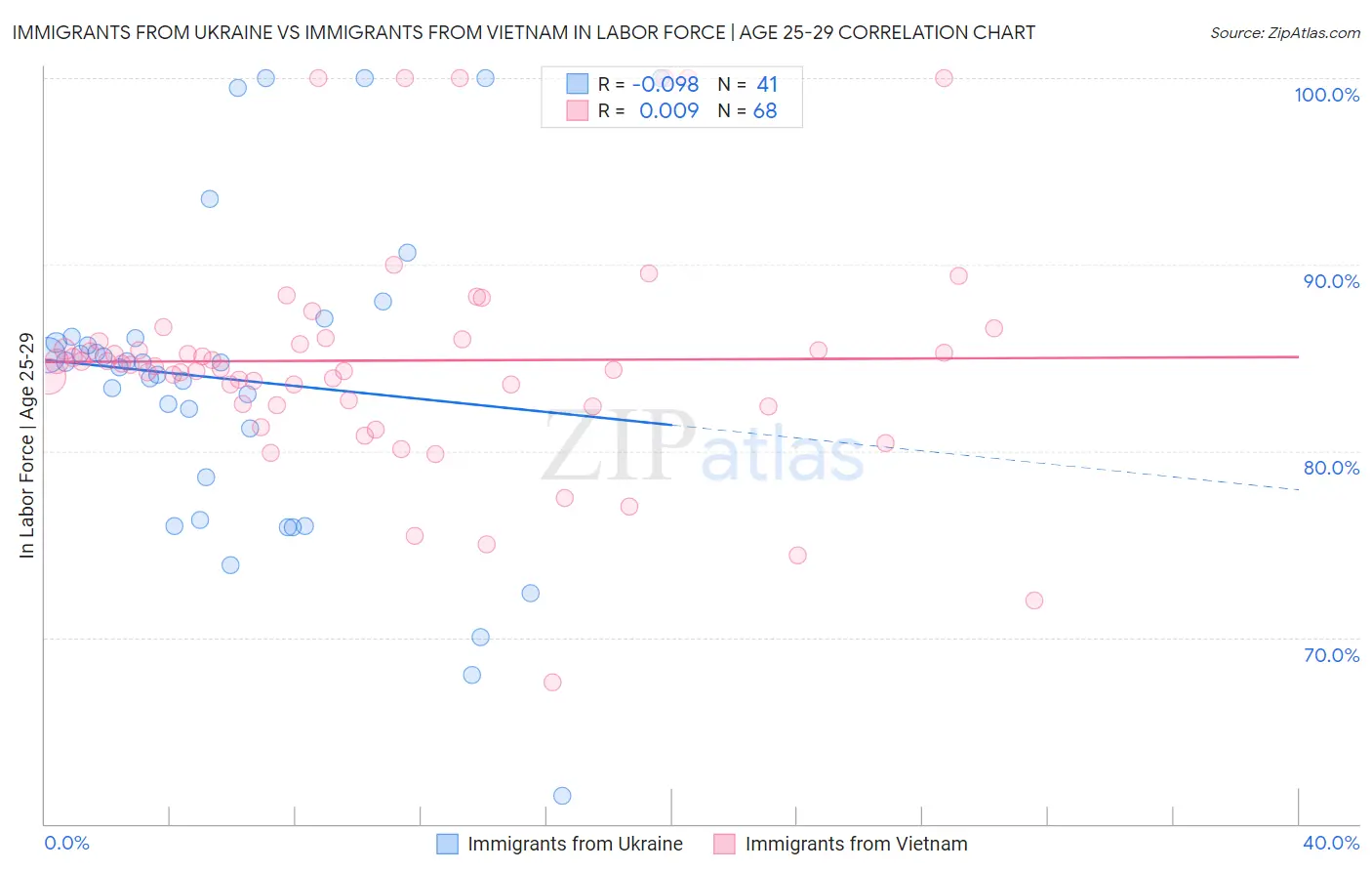 Immigrants from Ukraine vs Immigrants from Vietnam In Labor Force | Age 25-29