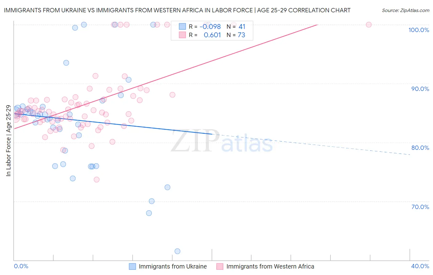 Immigrants from Ukraine vs Immigrants from Western Africa In Labor Force | Age 25-29