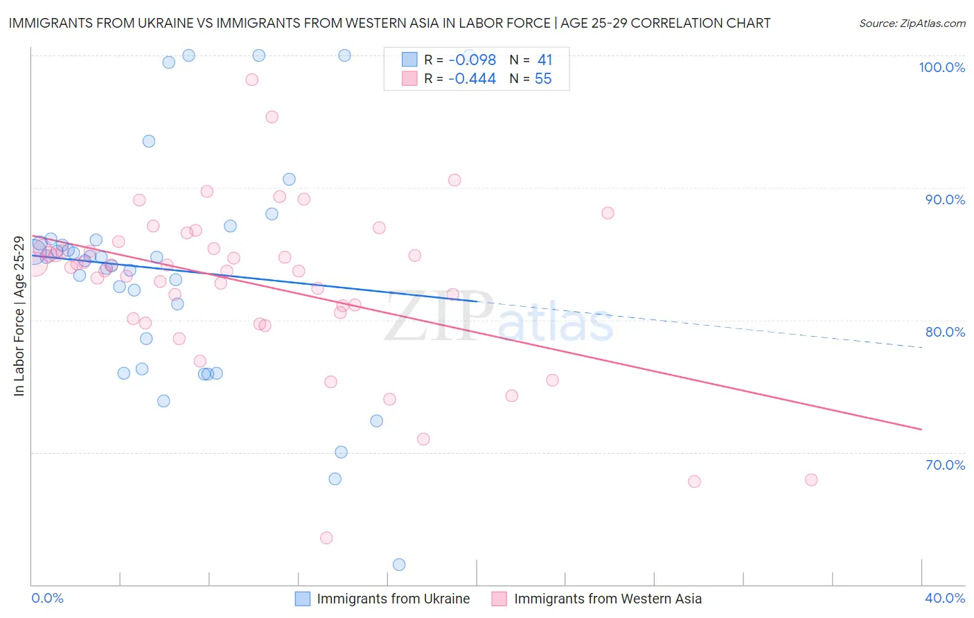 Immigrants from Ukraine vs Immigrants from Western Asia In Labor Force | Age 25-29