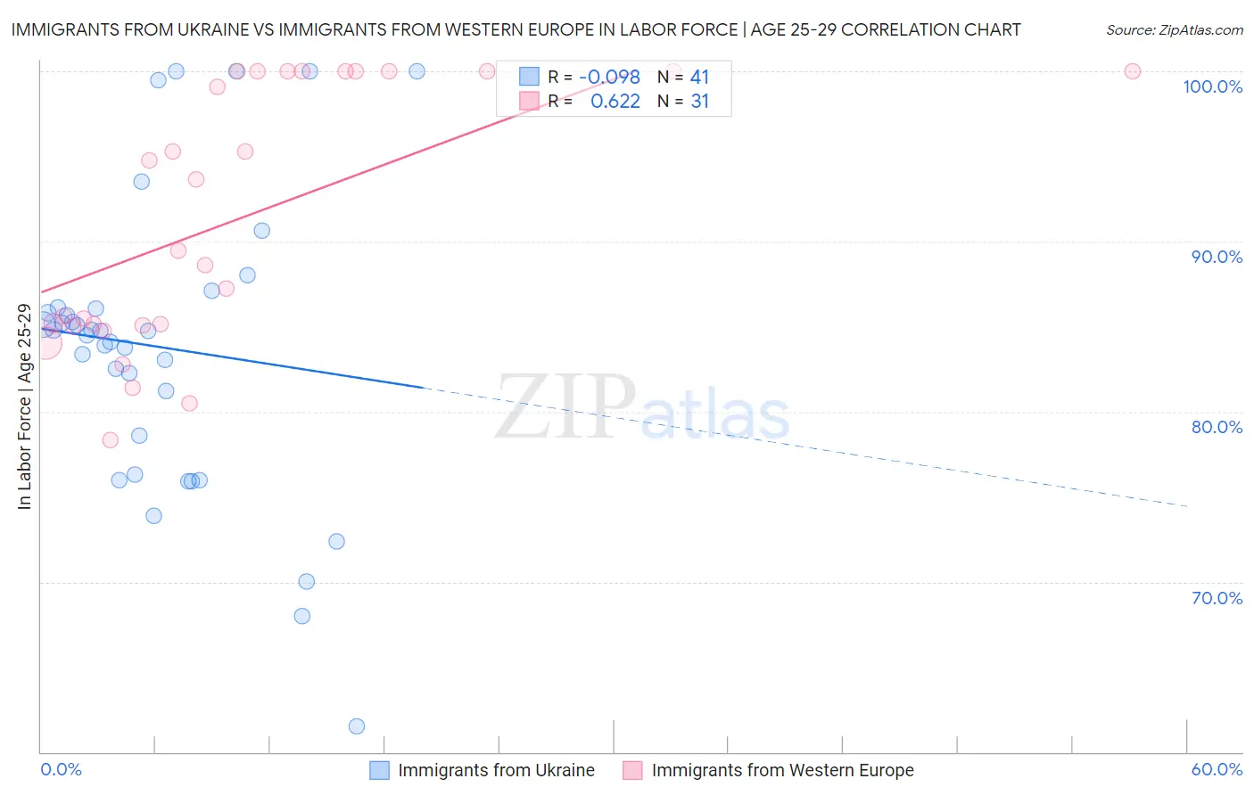 Immigrants from Ukraine vs Immigrants from Western Europe In Labor Force | Age 25-29