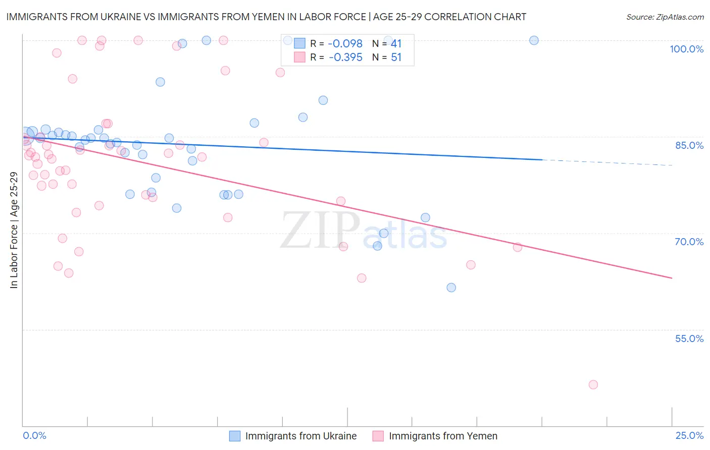 Immigrants from Ukraine vs Immigrants from Yemen In Labor Force | Age 25-29