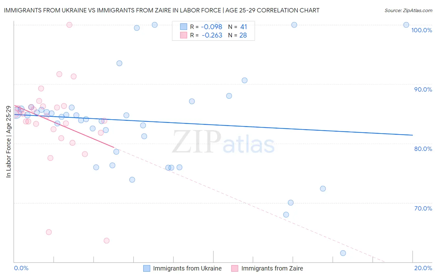 Immigrants from Ukraine vs Immigrants from Zaire In Labor Force | Age 25-29