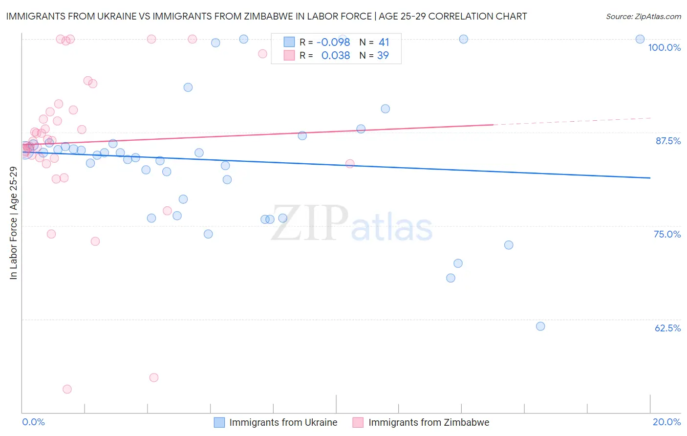 Immigrants from Ukraine vs Immigrants from Zimbabwe In Labor Force | Age 25-29