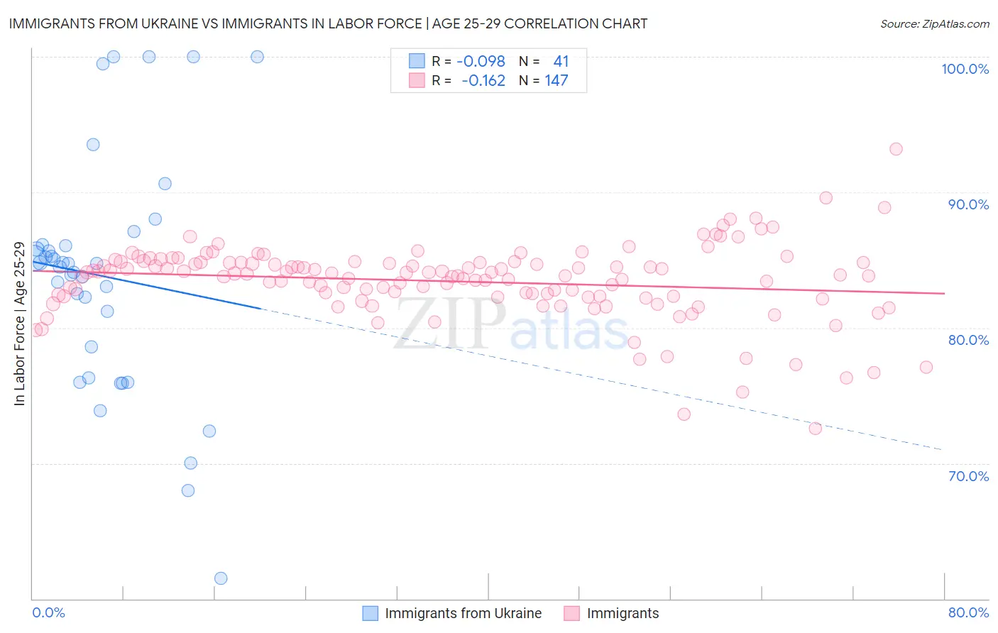 Immigrants from Ukraine vs Immigrants In Labor Force | Age 25-29
