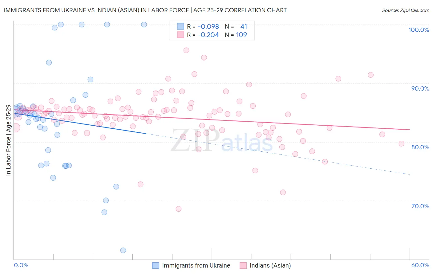 Immigrants from Ukraine vs Indian (Asian) In Labor Force | Age 25-29