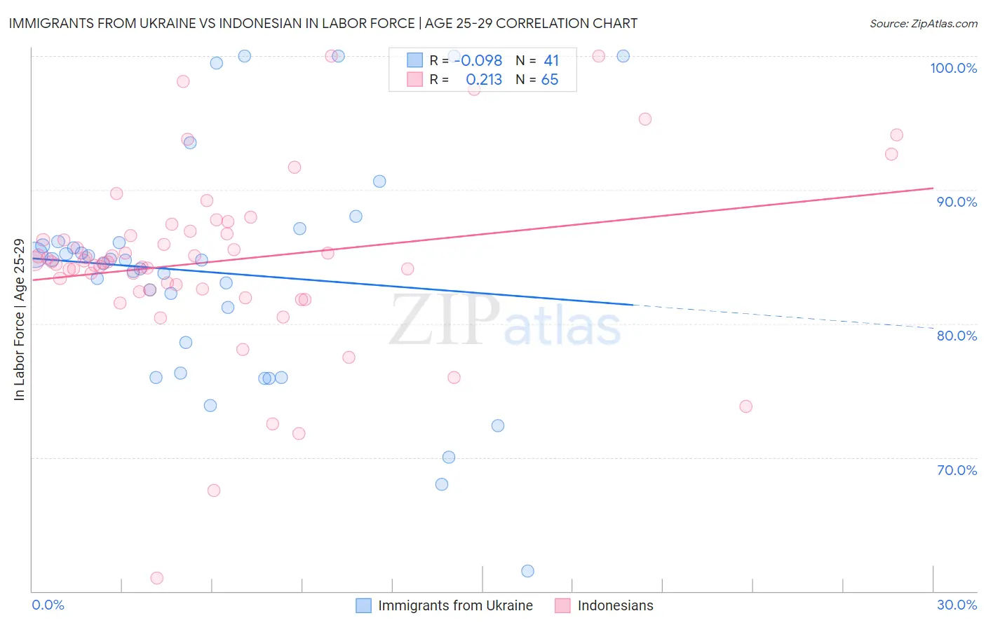 Immigrants from Ukraine vs Indonesian In Labor Force | Age 25-29