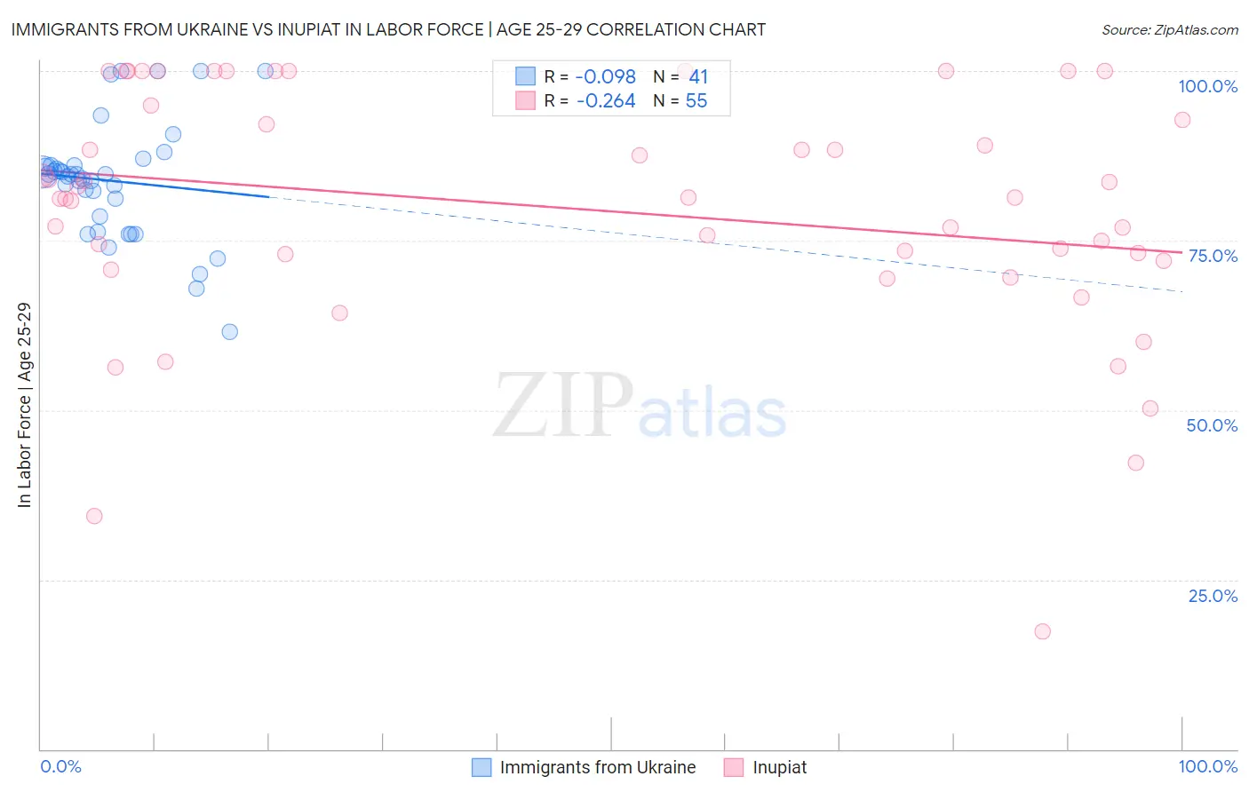 Immigrants from Ukraine vs Inupiat In Labor Force | Age 25-29