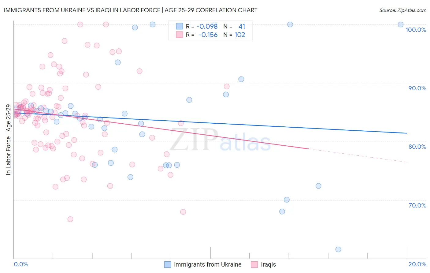 Immigrants from Ukraine vs Iraqi In Labor Force | Age 25-29