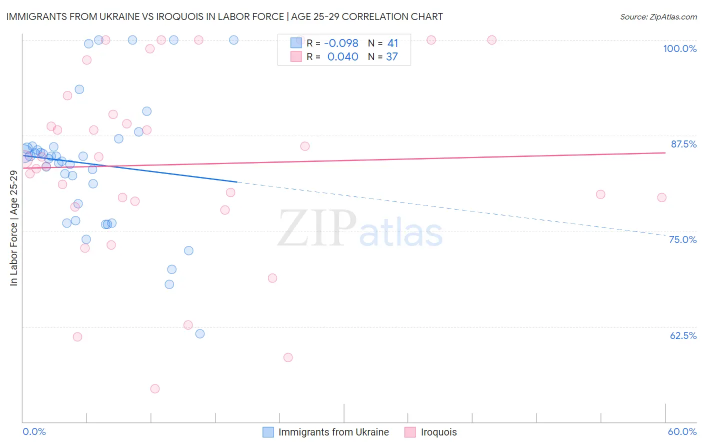 Immigrants from Ukraine vs Iroquois In Labor Force | Age 25-29