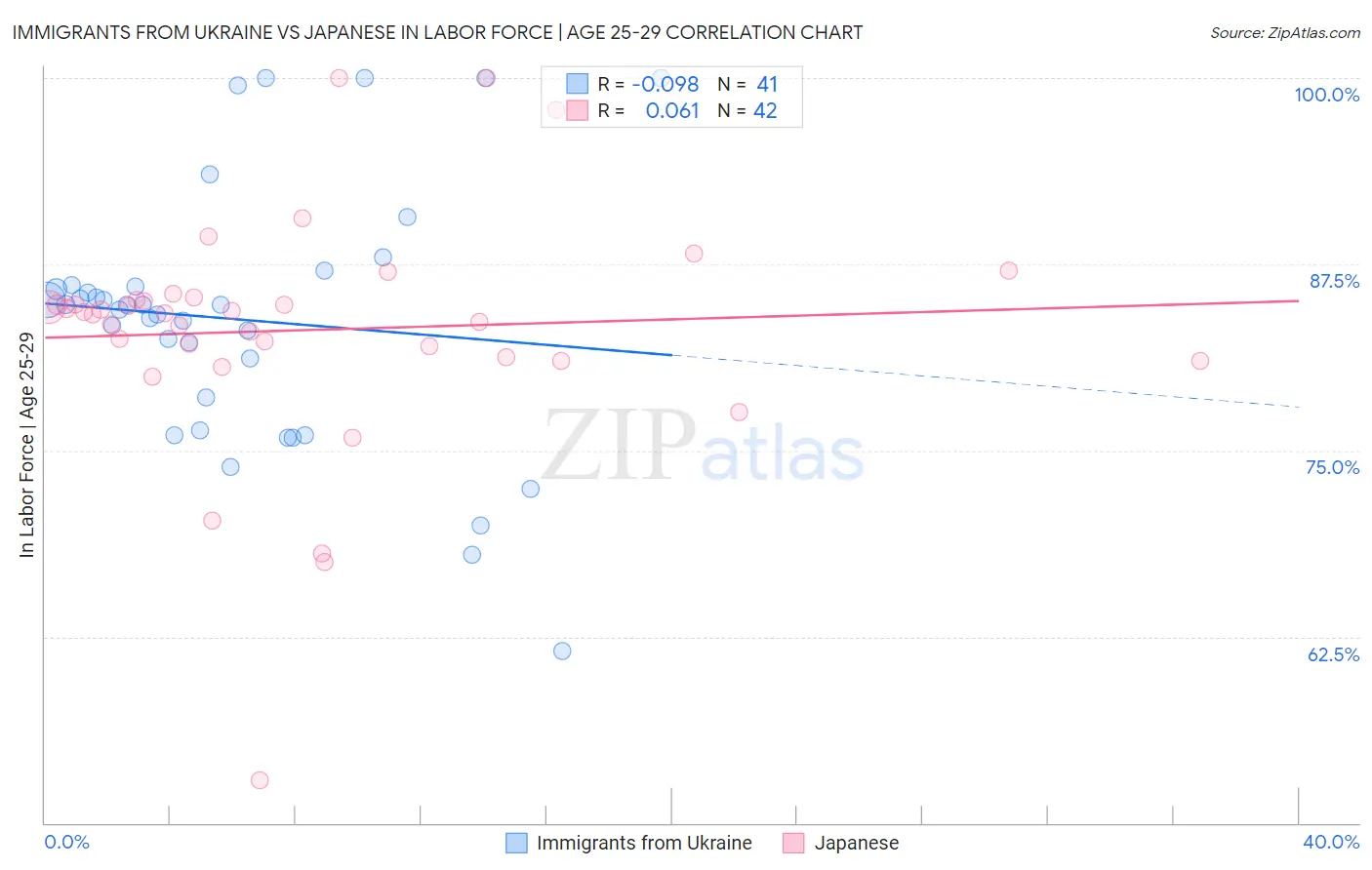 Immigrants from Ukraine vs Japanese In Labor Force | Age 25-29