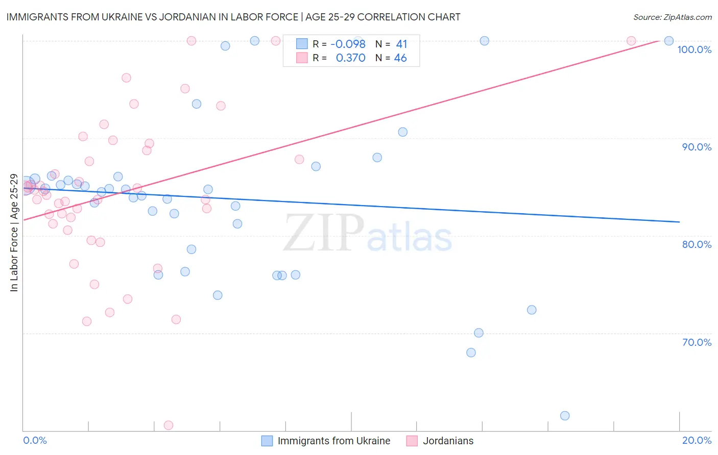 Immigrants from Ukraine vs Jordanian In Labor Force | Age 25-29
