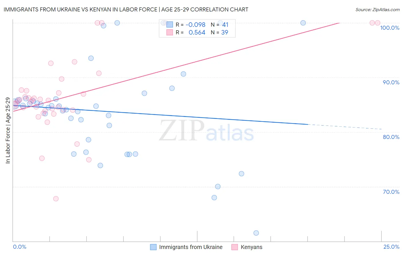 Immigrants from Ukraine vs Kenyan In Labor Force | Age 25-29