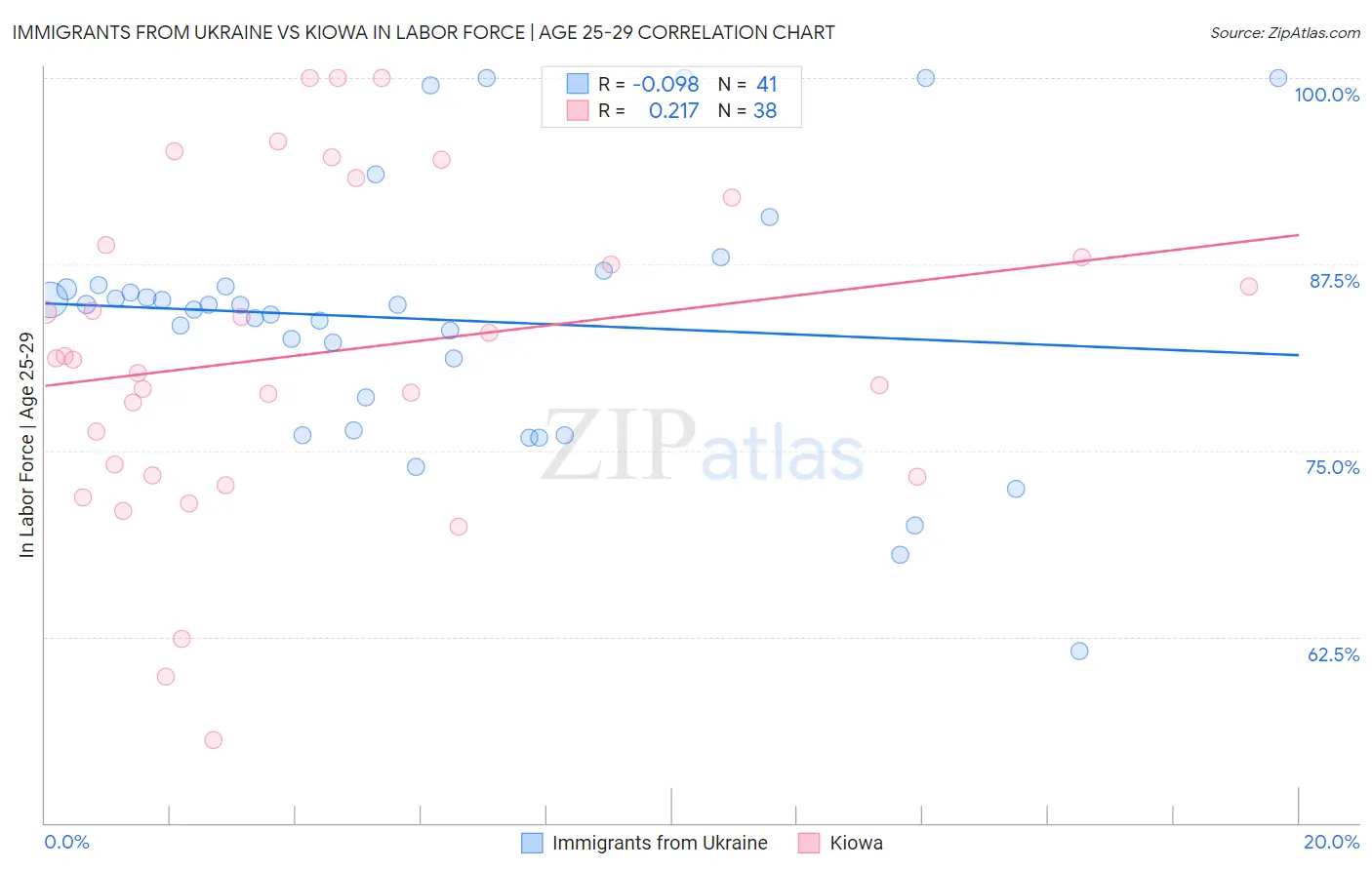 Immigrants from Ukraine vs Kiowa In Labor Force | Age 25-29