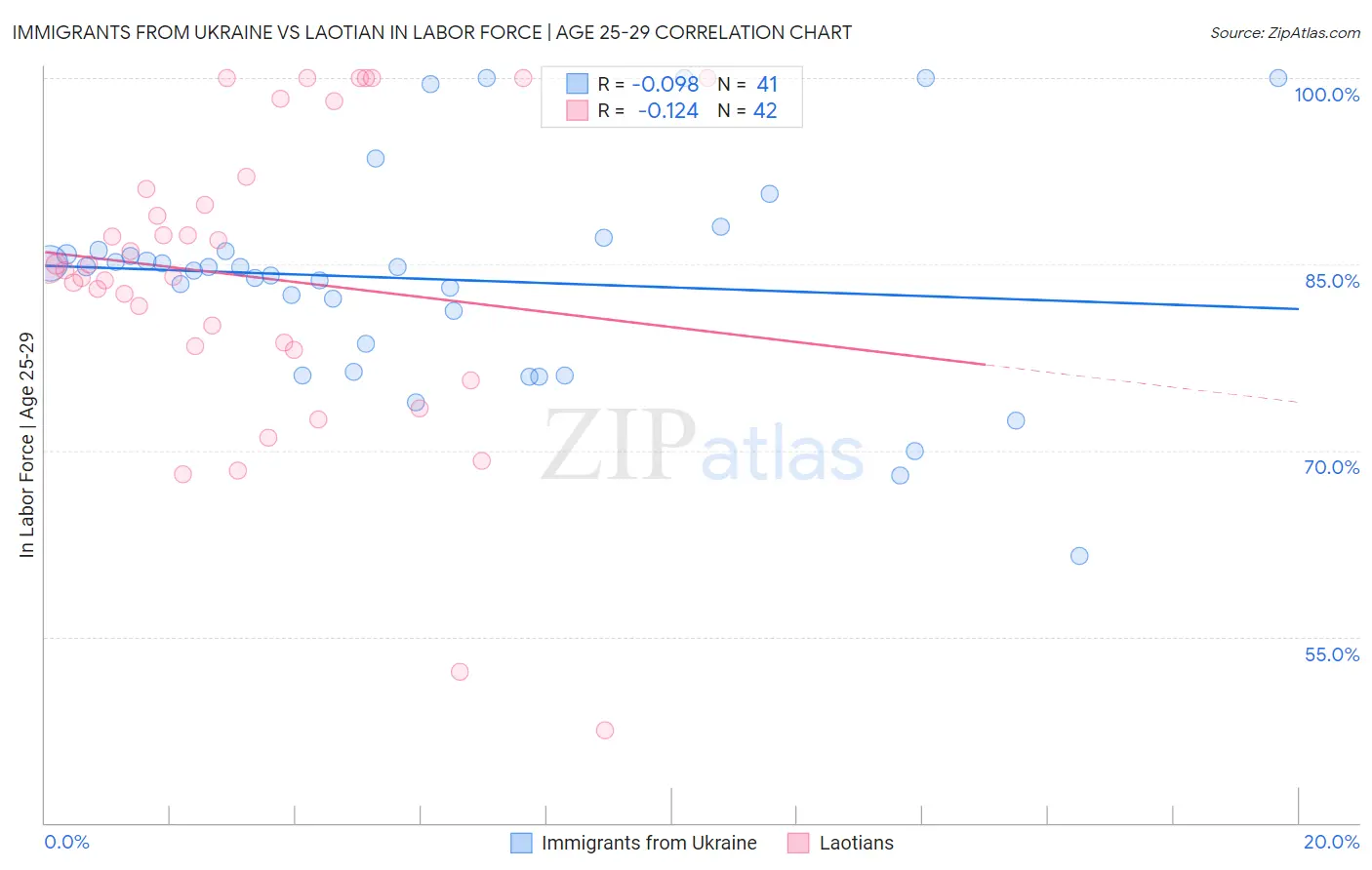 Immigrants from Ukraine vs Laotian In Labor Force | Age 25-29