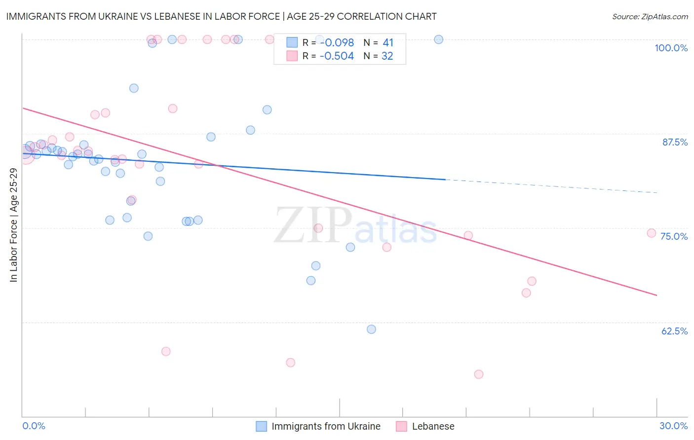 Immigrants from Ukraine vs Lebanese In Labor Force | Age 25-29