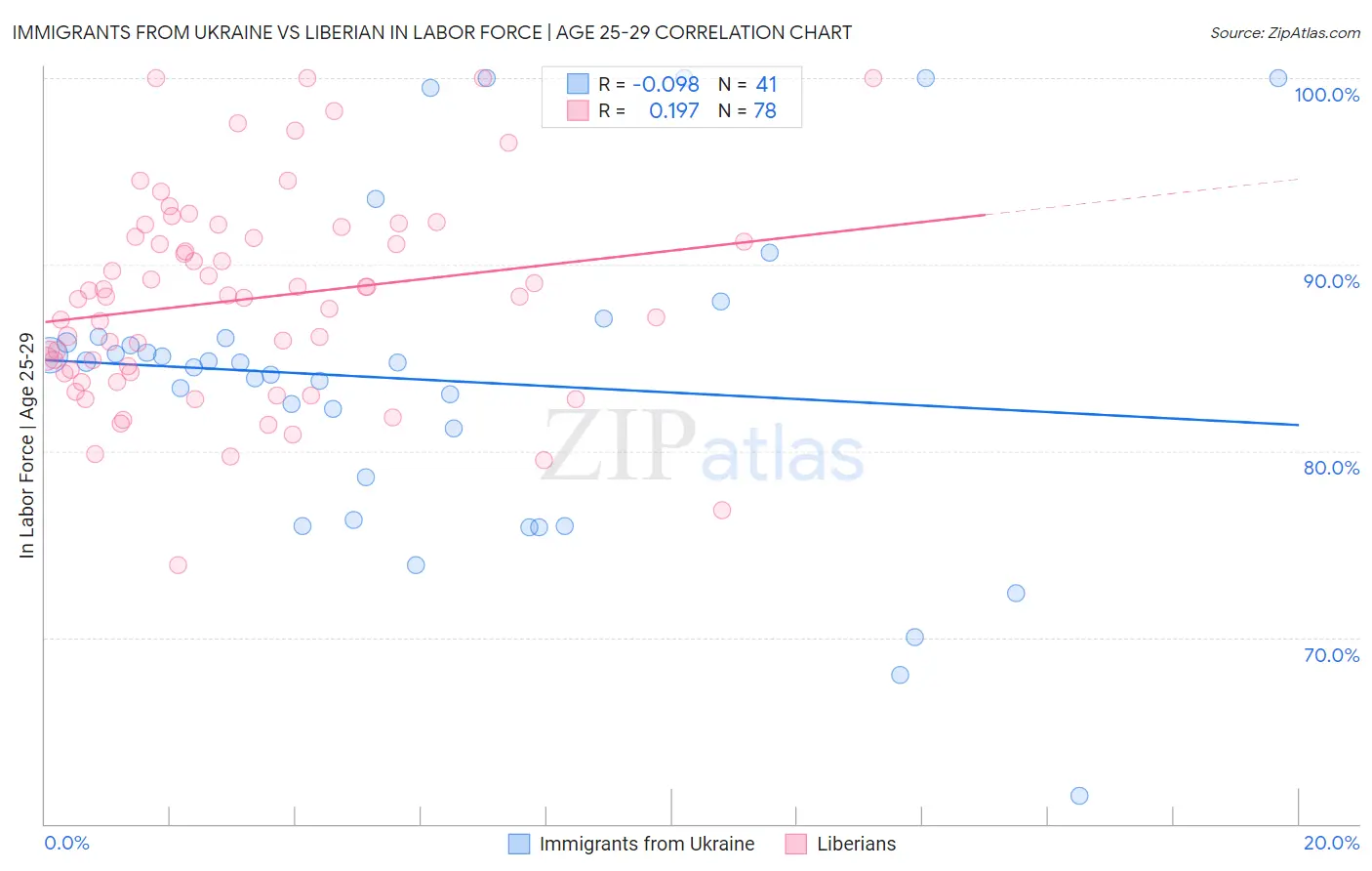 Immigrants from Ukraine vs Liberian In Labor Force | Age 25-29