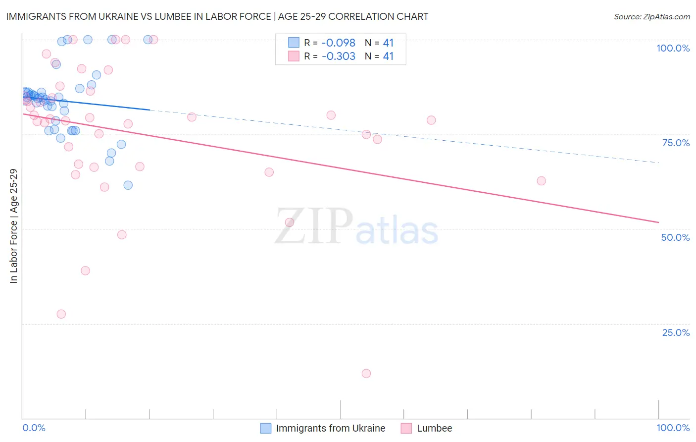 Immigrants from Ukraine vs Lumbee In Labor Force | Age 25-29