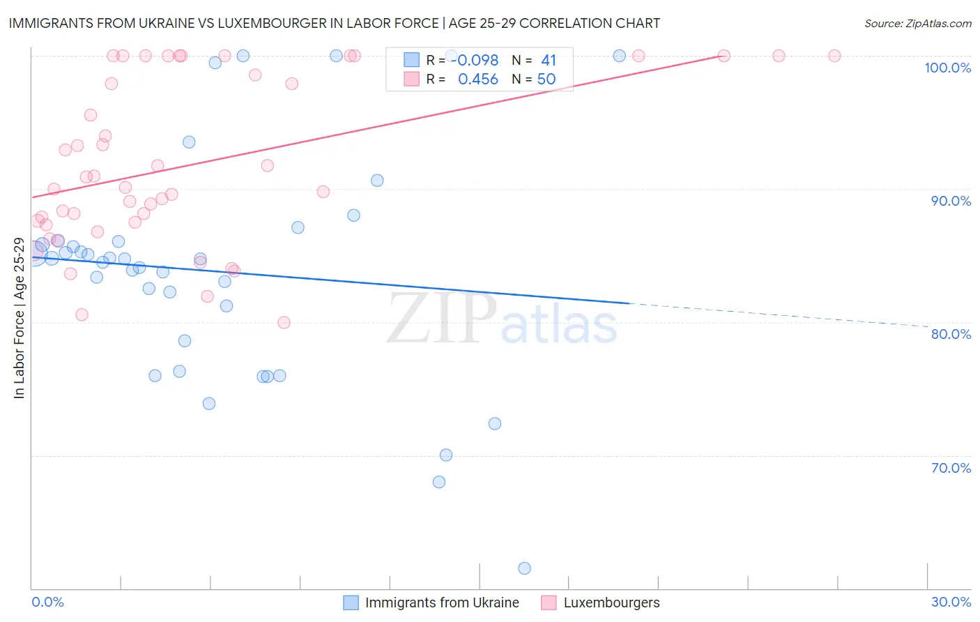 Immigrants from Ukraine vs Luxembourger In Labor Force | Age 25-29