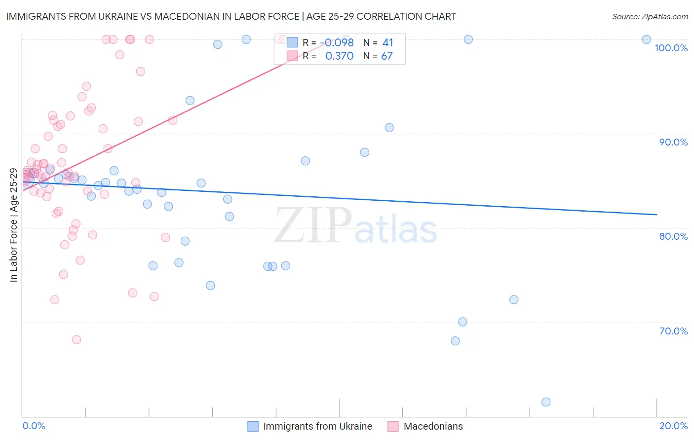 Immigrants from Ukraine vs Macedonian In Labor Force | Age 25-29
