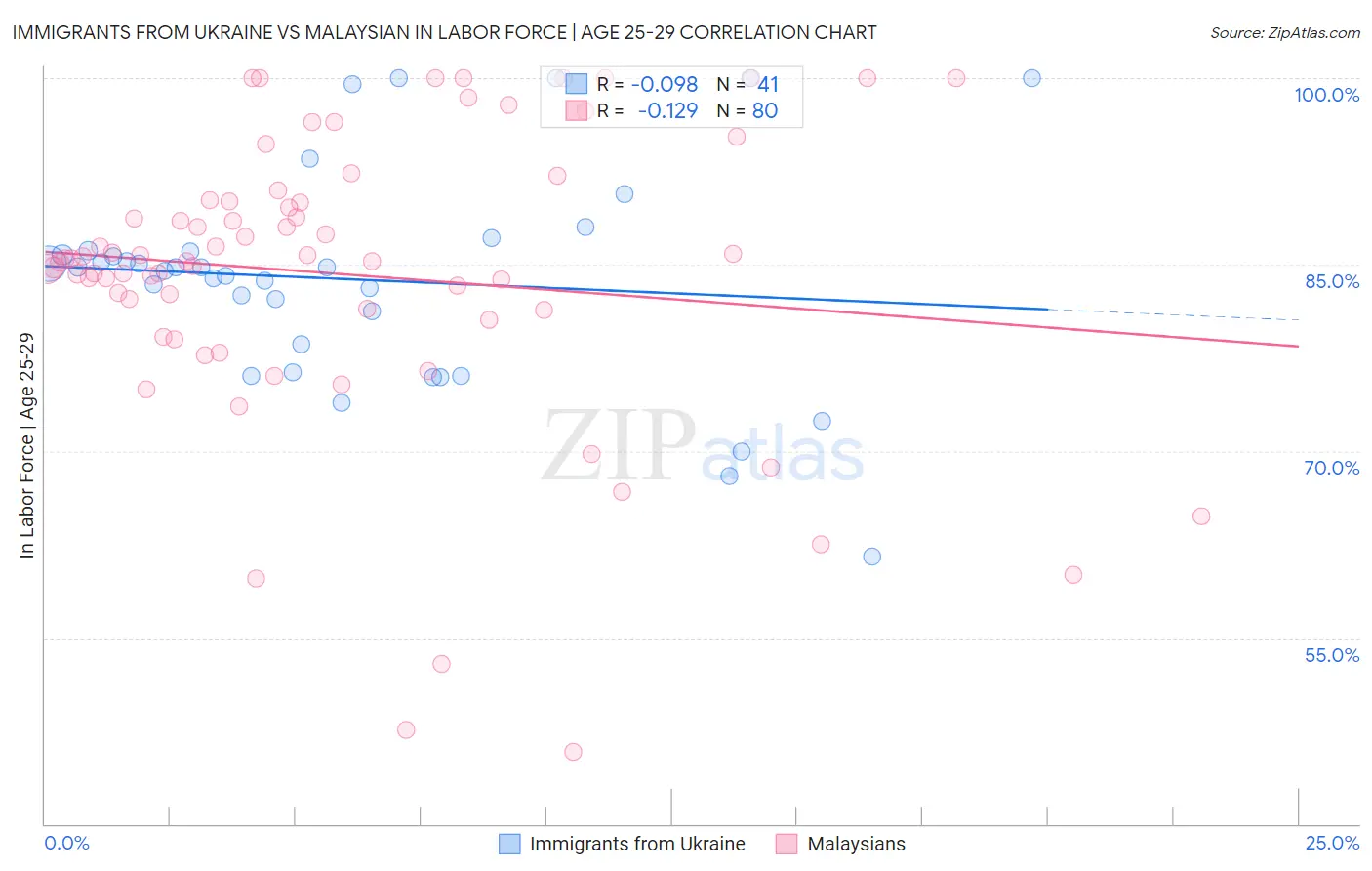 Immigrants from Ukraine vs Malaysian In Labor Force | Age 25-29