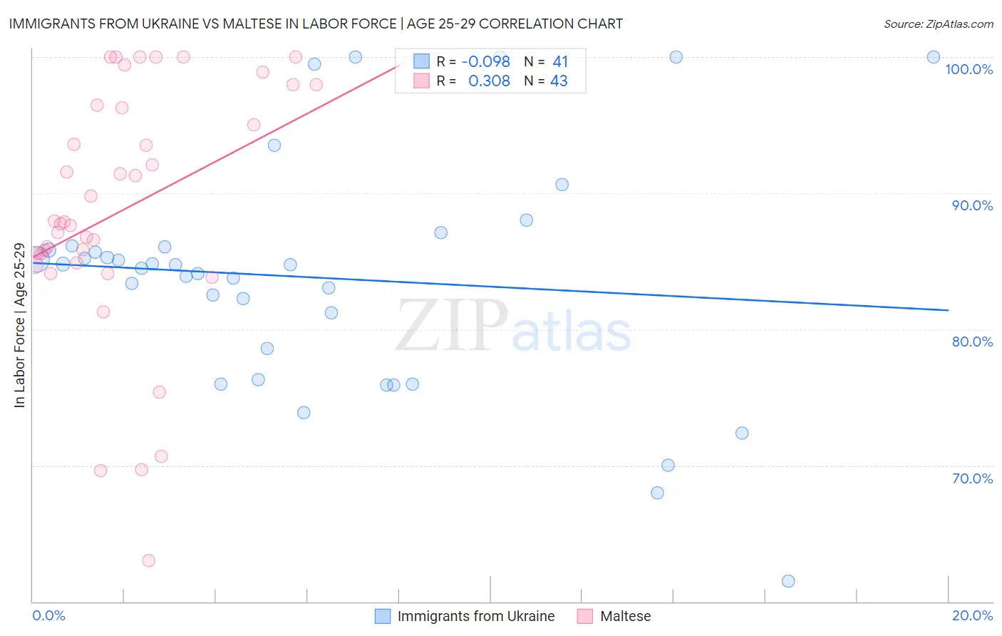 Immigrants from Ukraine vs Maltese In Labor Force | Age 25-29