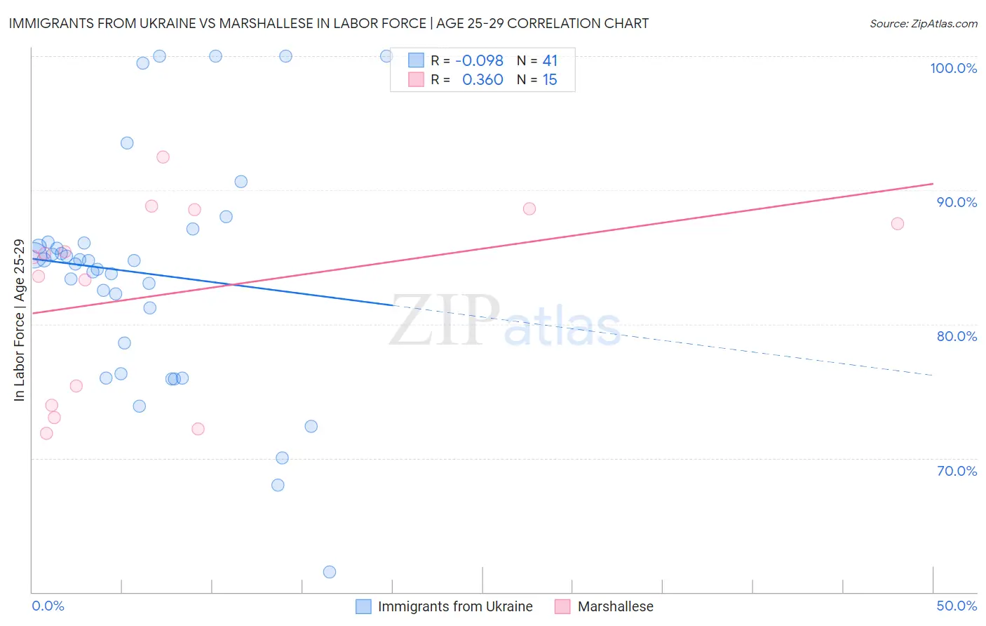 Immigrants from Ukraine vs Marshallese In Labor Force | Age 25-29