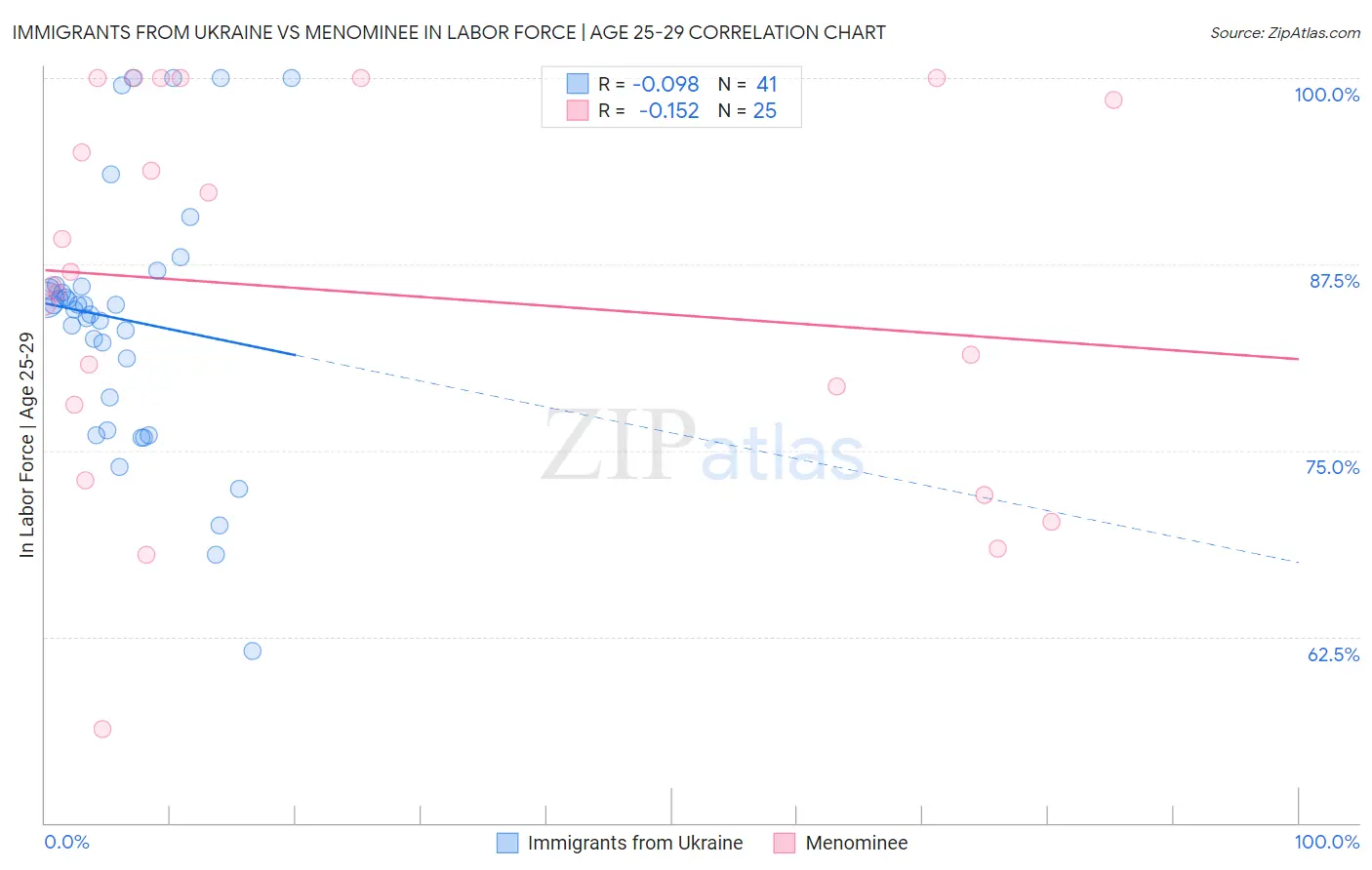 Immigrants from Ukraine vs Menominee In Labor Force | Age 25-29