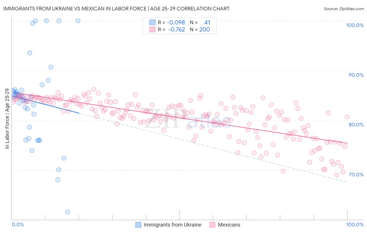 Immigrants from Ukraine vs Mexican In Labor Force | Age 25-29