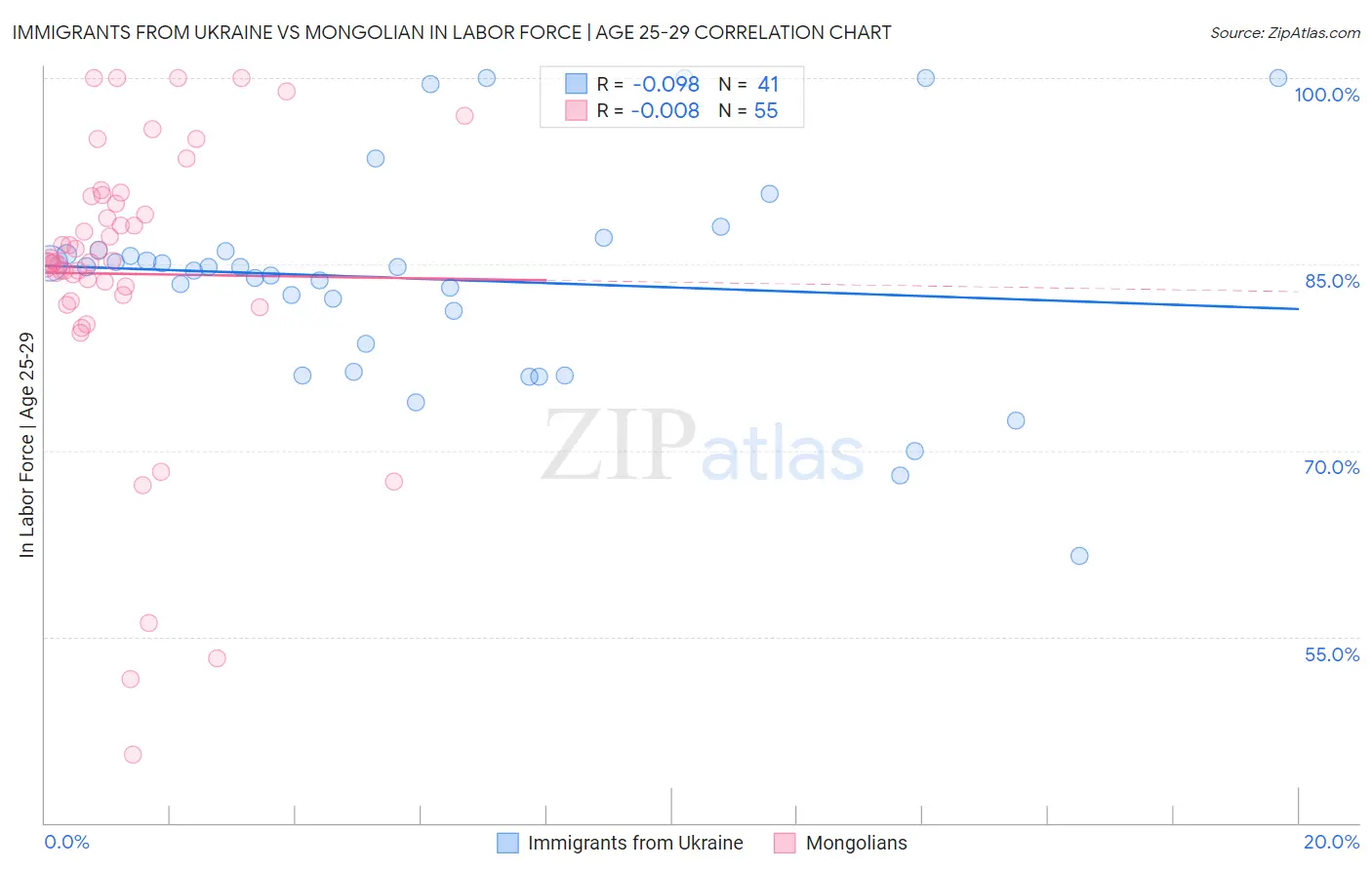 Immigrants from Ukraine vs Mongolian In Labor Force | Age 25-29