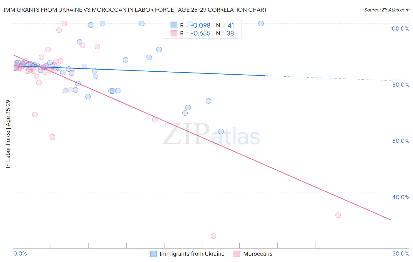 Immigrants from Ukraine vs Moroccan In Labor Force | Age 25-29