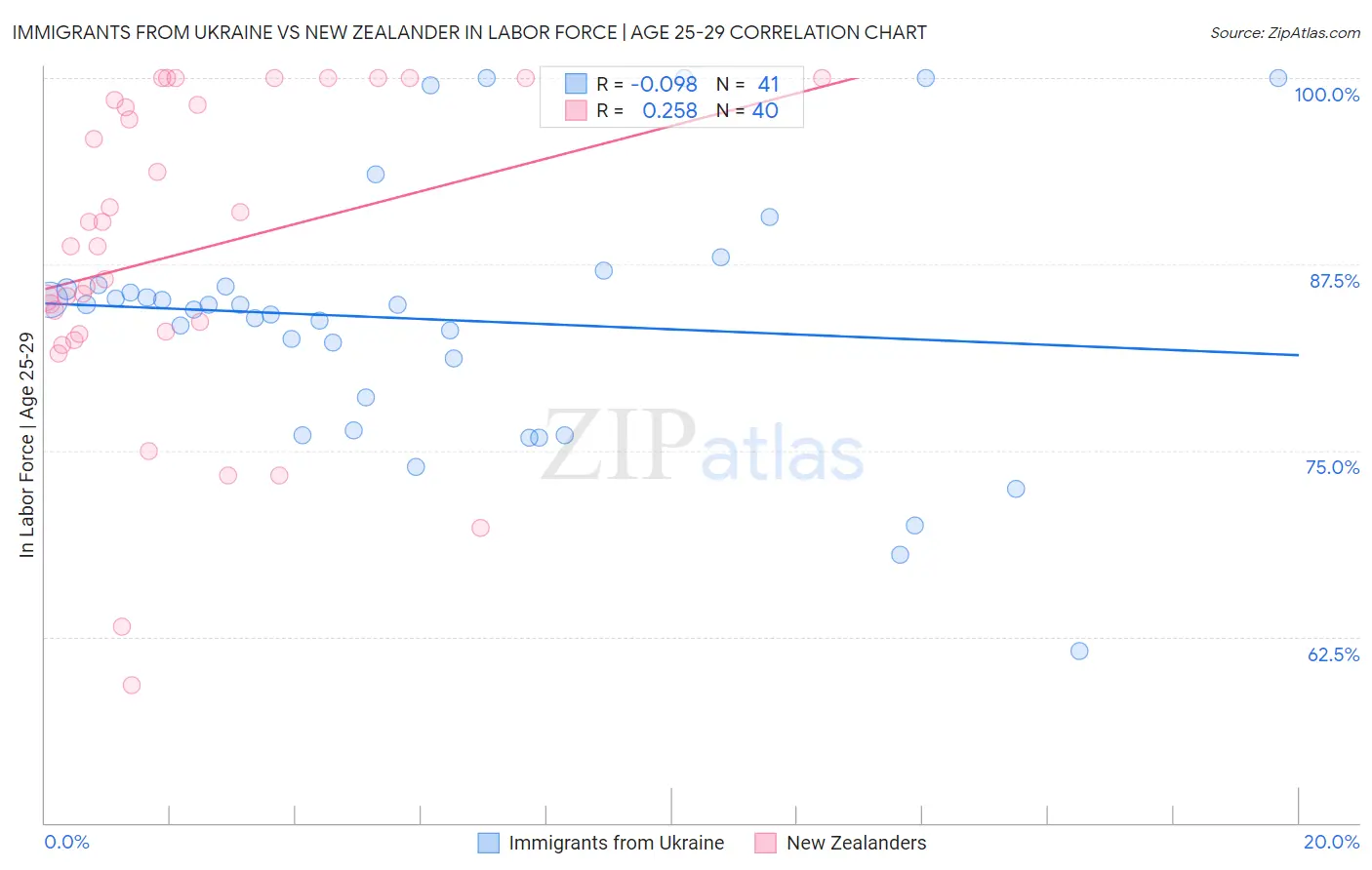 Immigrants from Ukraine vs New Zealander In Labor Force | Age 25-29