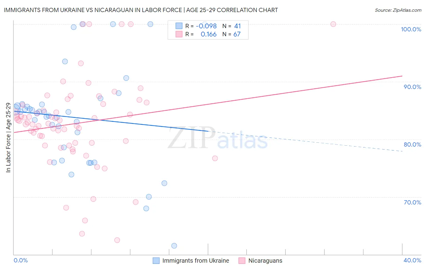 Immigrants from Ukraine vs Nicaraguan In Labor Force | Age 25-29