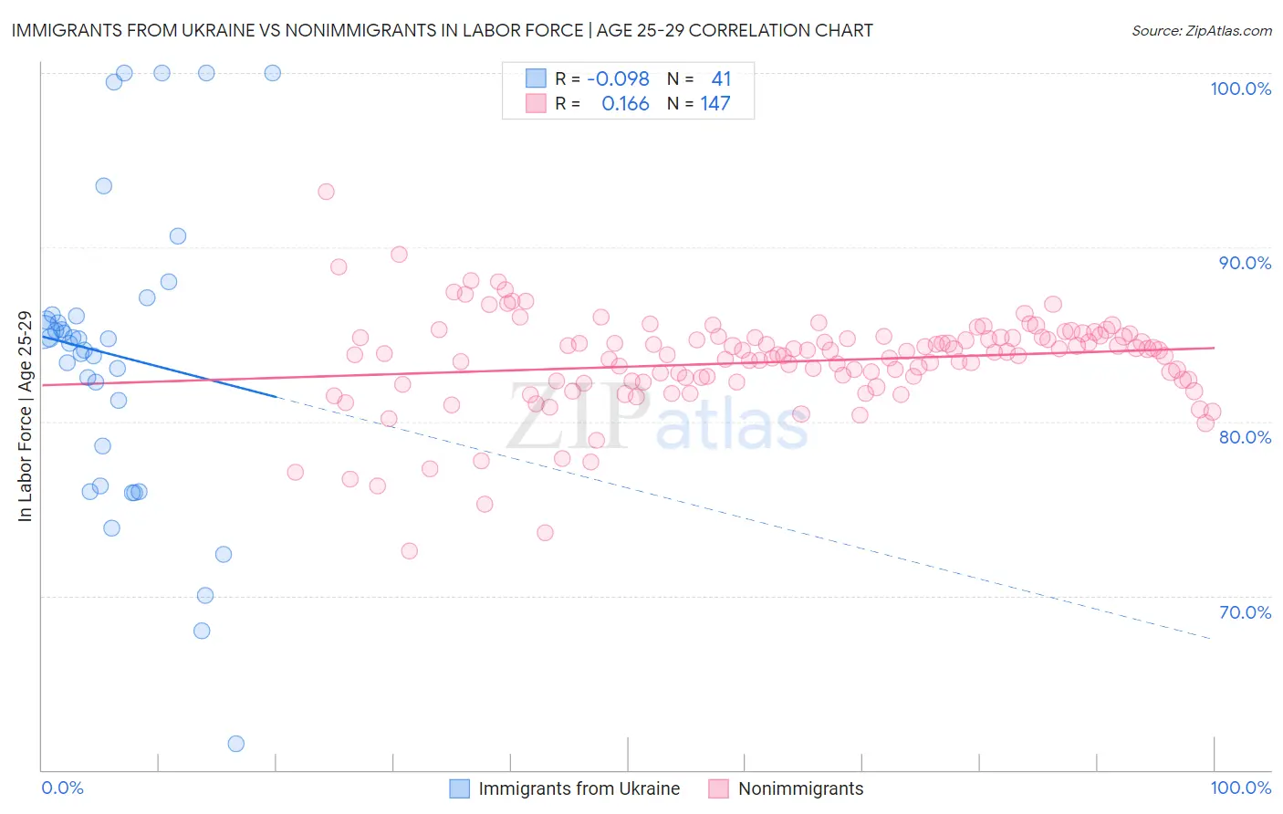 Immigrants from Ukraine vs Nonimmigrants In Labor Force | Age 25-29