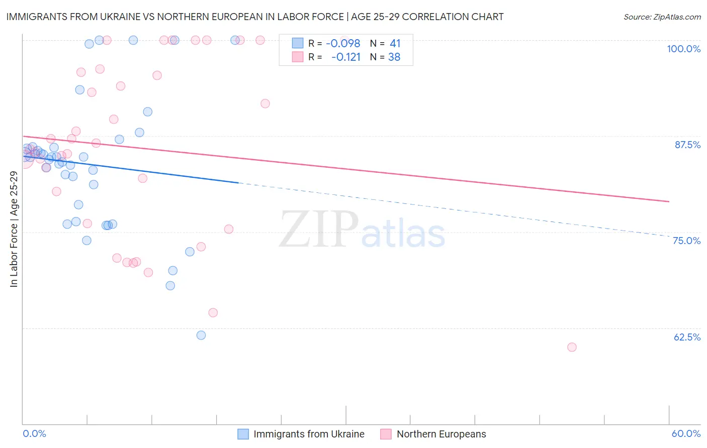 Immigrants from Ukraine vs Northern European In Labor Force | Age 25-29