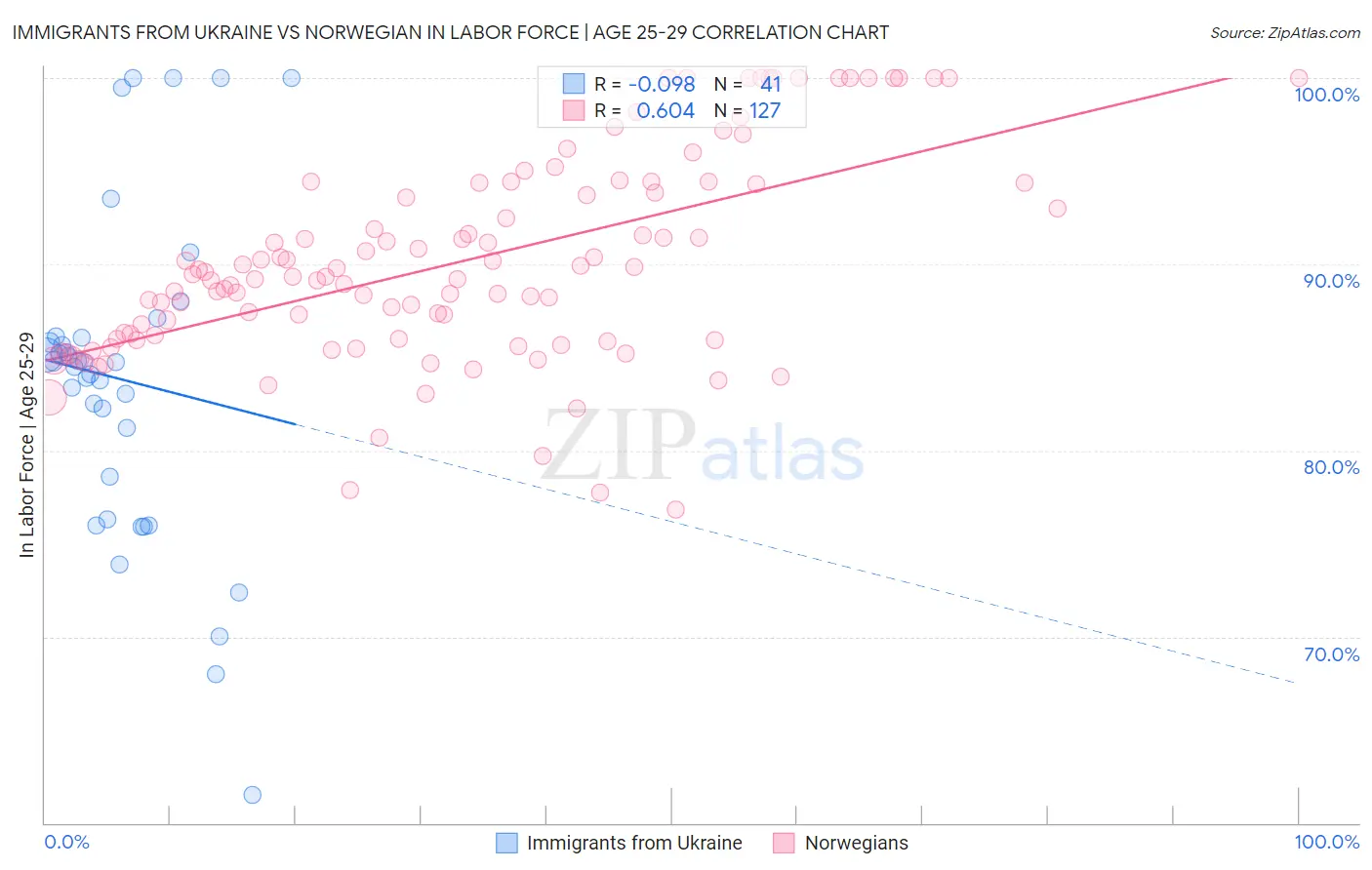 Immigrants from Ukraine vs Norwegian In Labor Force | Age 25-29