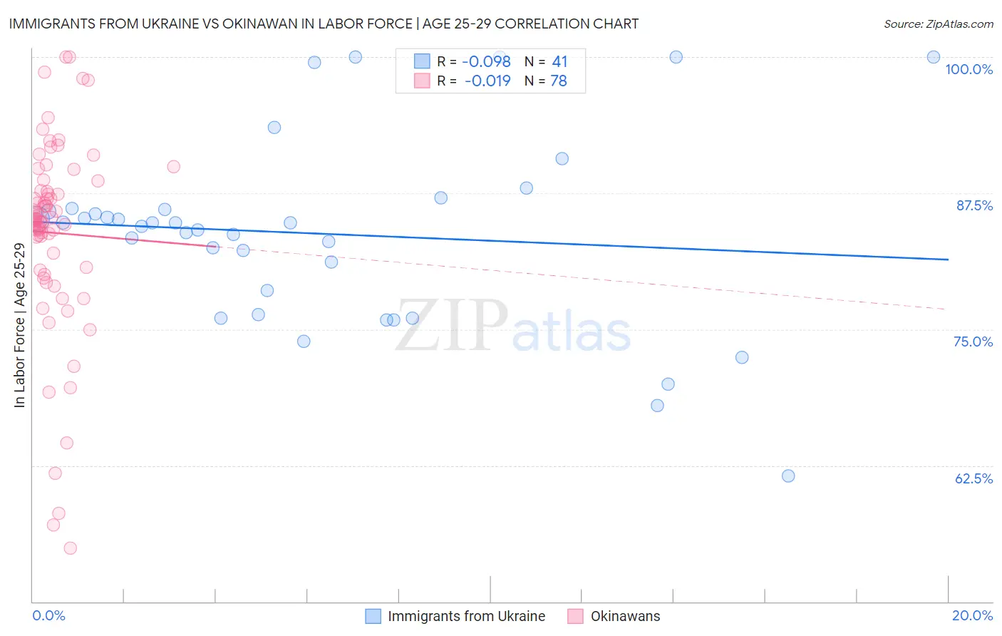 Immigrants from Ukraine vs Okinawan In Labor Force | Age 25-29