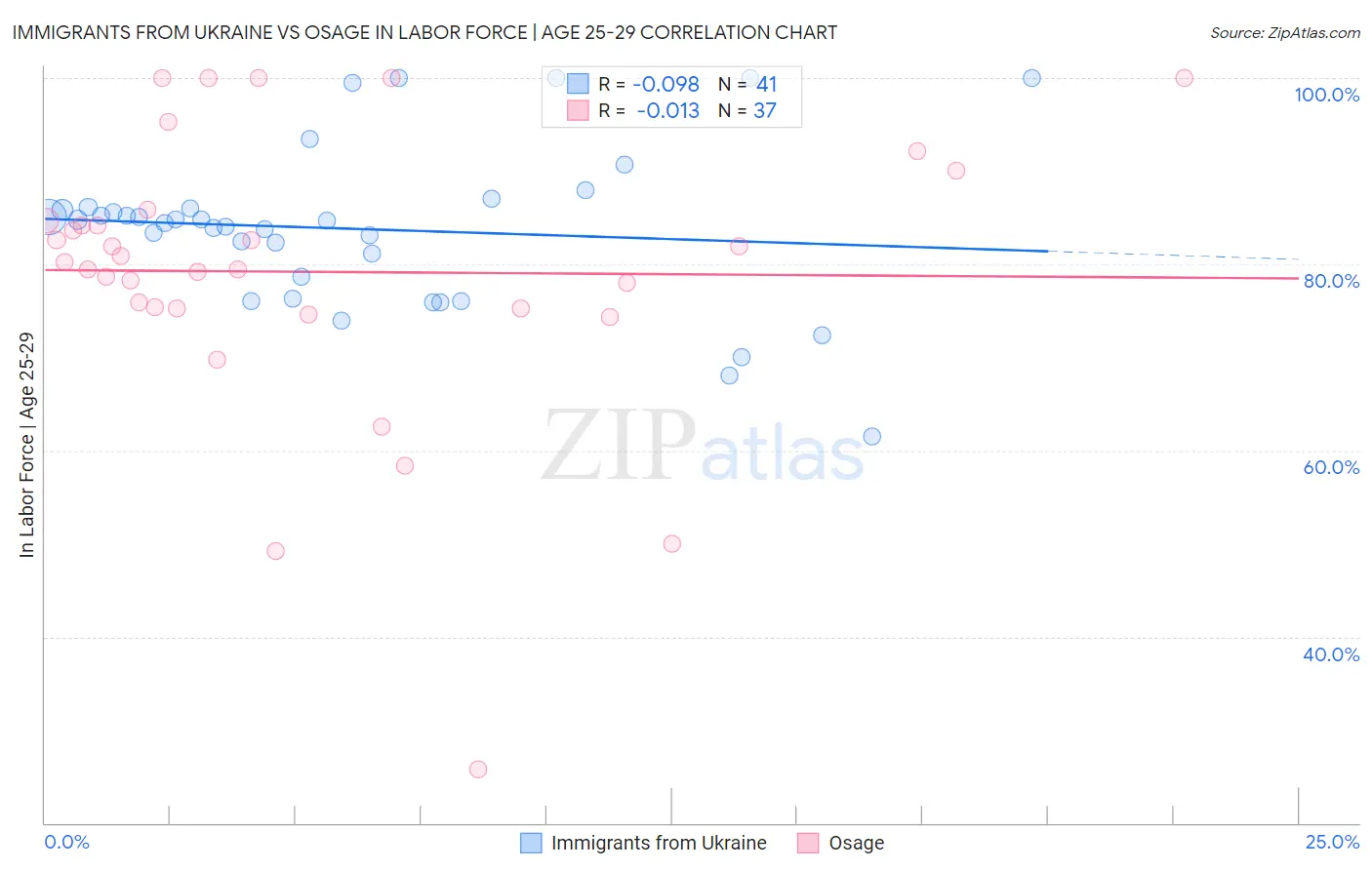 Immigrants from Ukraine vs Osage In Labor Force | Age 25-29