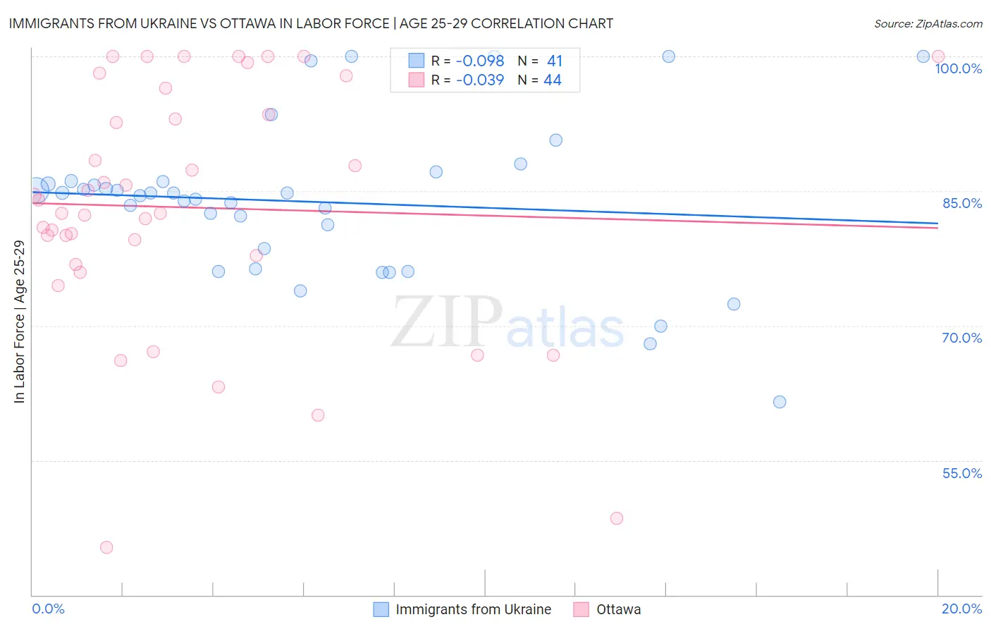 Immigrants from Ukraine vs Ottawa In Labor Force | Age 25-29