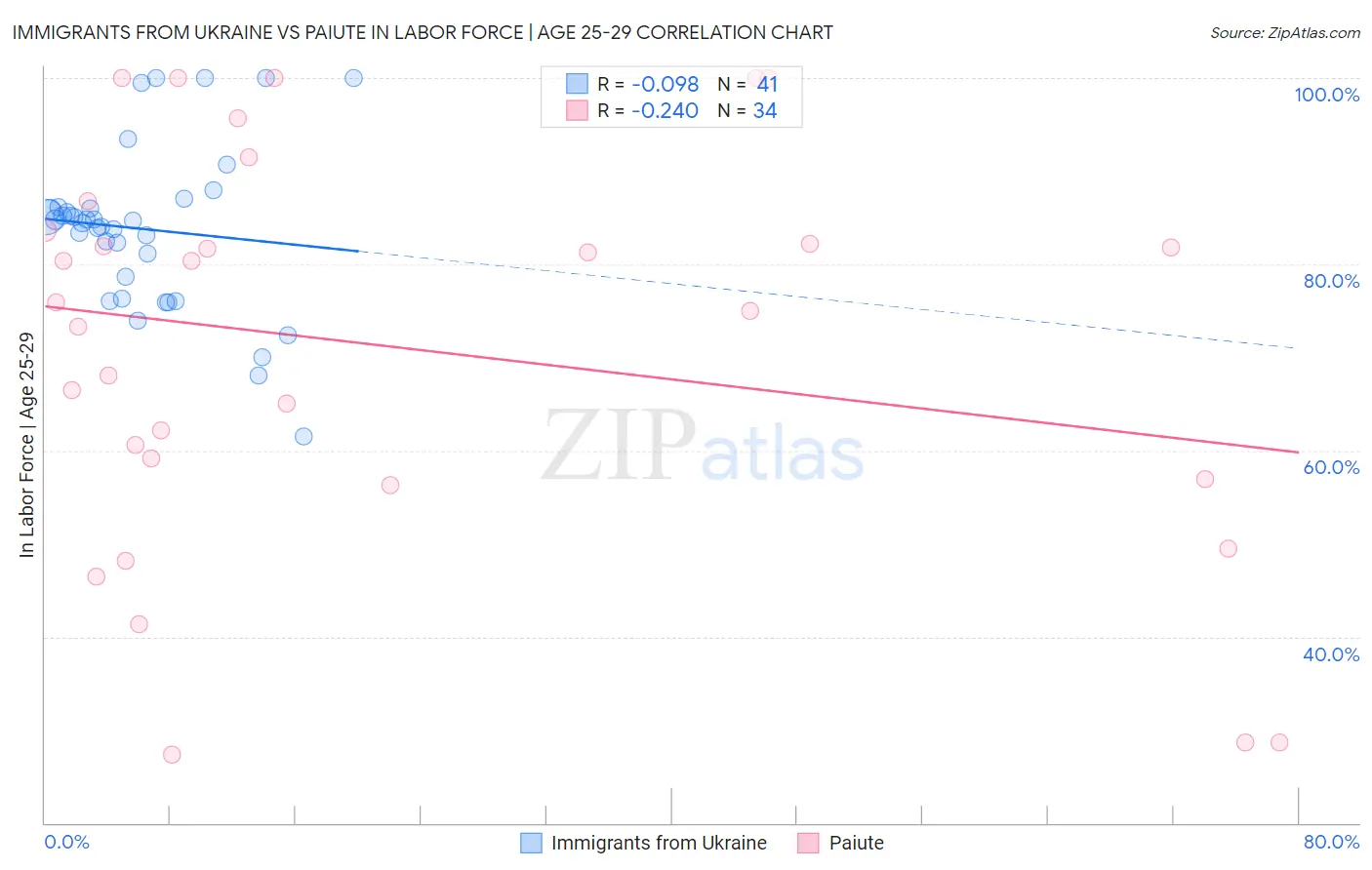 Immigrants from Ukraine vs Paiute In Labor Force | Age 25-29