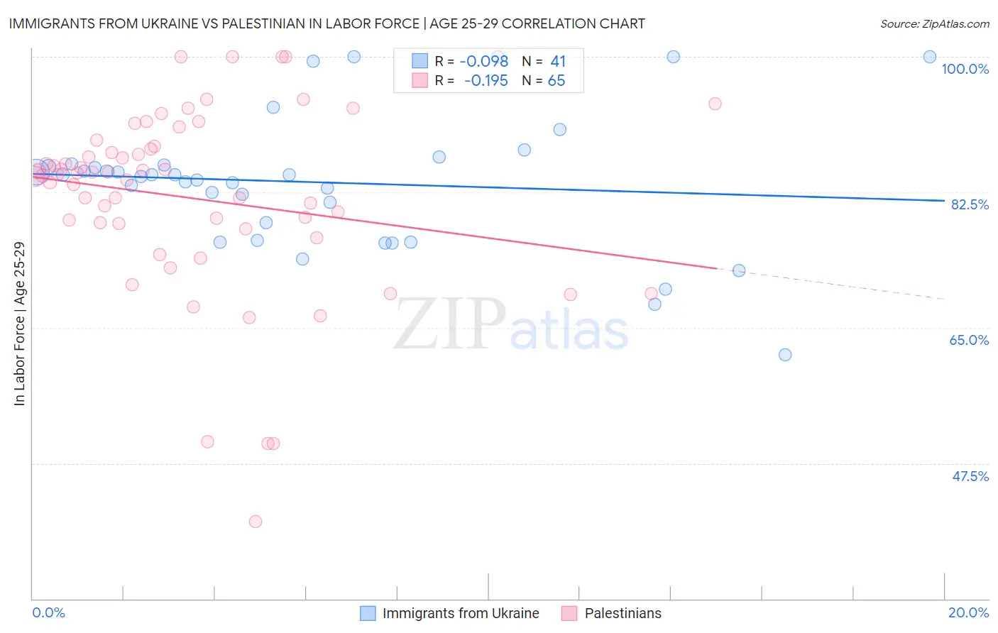 Immigrants from Ukraine vs Palestinian In Labor Force | Age 25-29