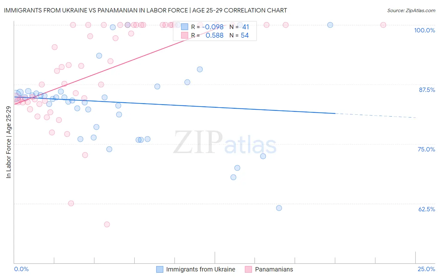 Immigrants from Ukraine vs Panamanian In Labor Force | Age 25-29