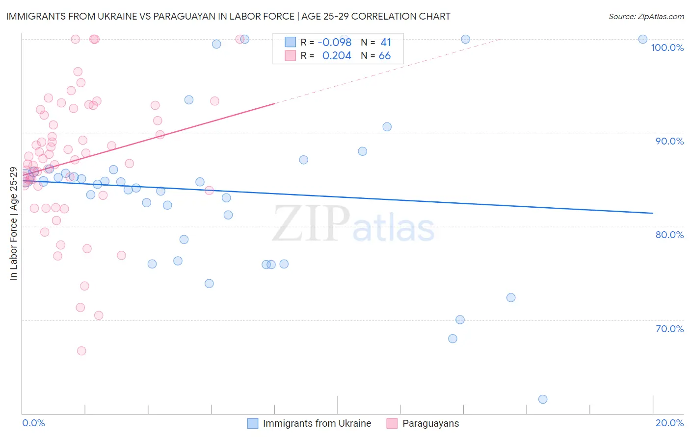 Immigrants from Ukraine vs Paraguayan In Labor Force | Age 25-29