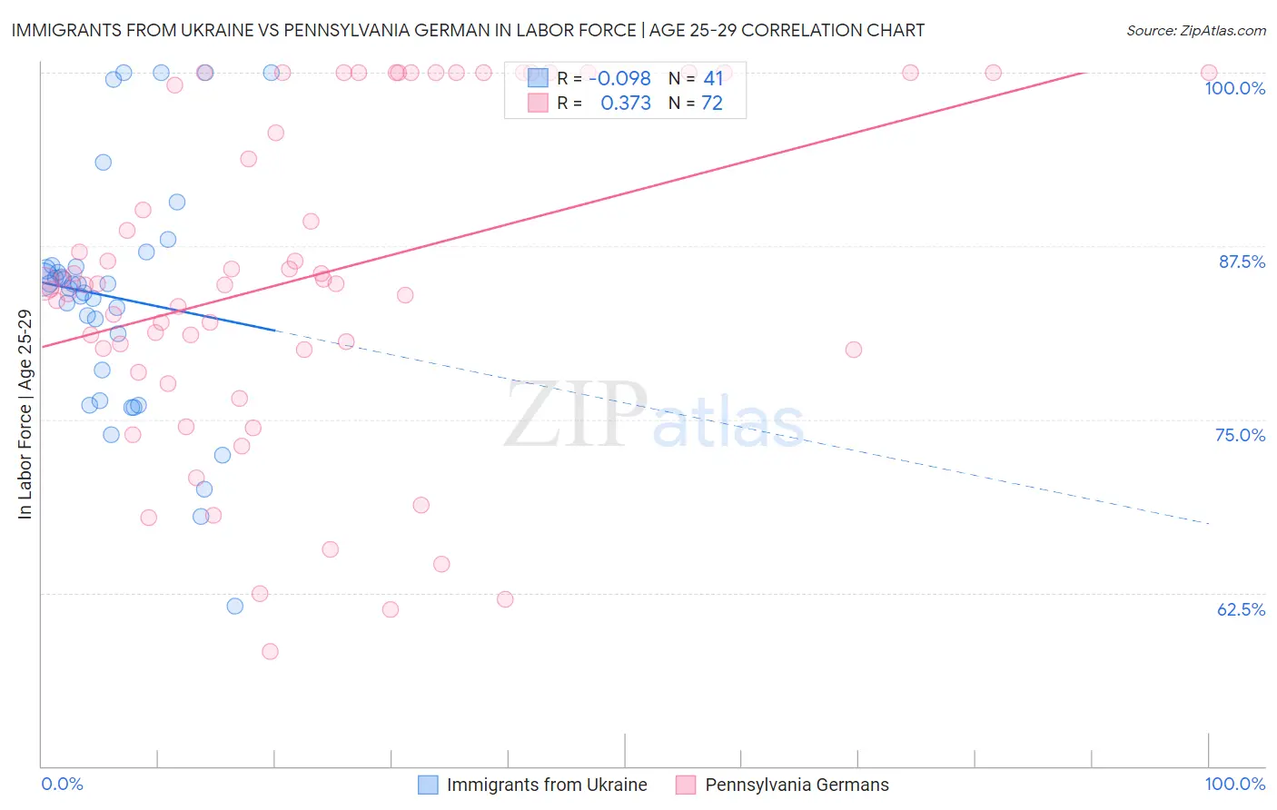 Immigrants from Ukraine vs Pennsylvania German In Labor Force | Age 25-29