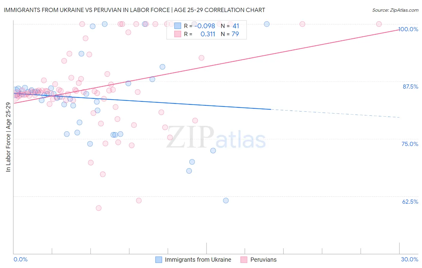 Immigrants from Ukraine vs Peruvian In Labor Force | Age 25-29