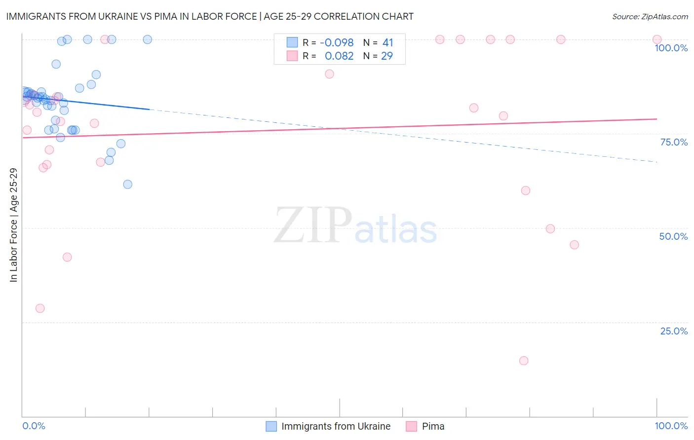Immigrants from Ukraine vs Pima In Labor Force | Age 25-29